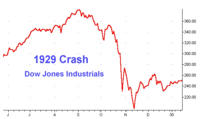 Graph of the Dow during 1929 stock market crash