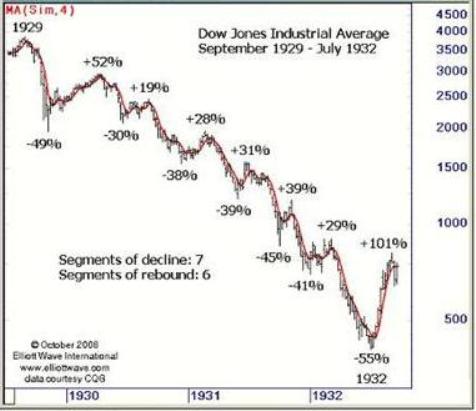 Graph of the series of stock market crashes from 1929 to 1932.