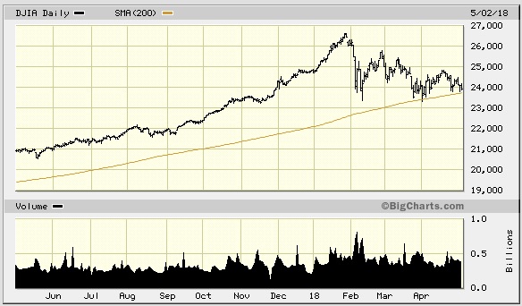 Dow settling on its last line of support, the 200-day moving average.