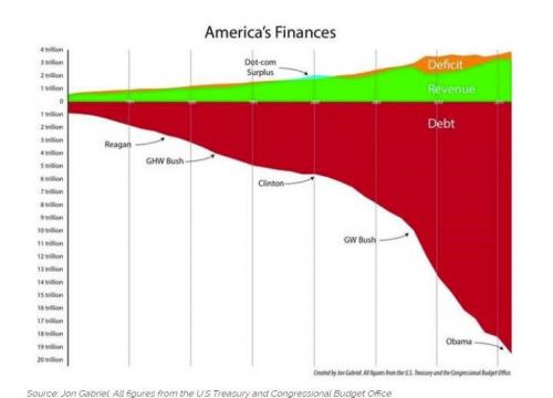 America's Chasm of Debt