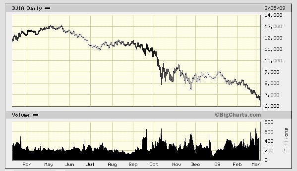 Chart of the 2008-2009 stock market crash.