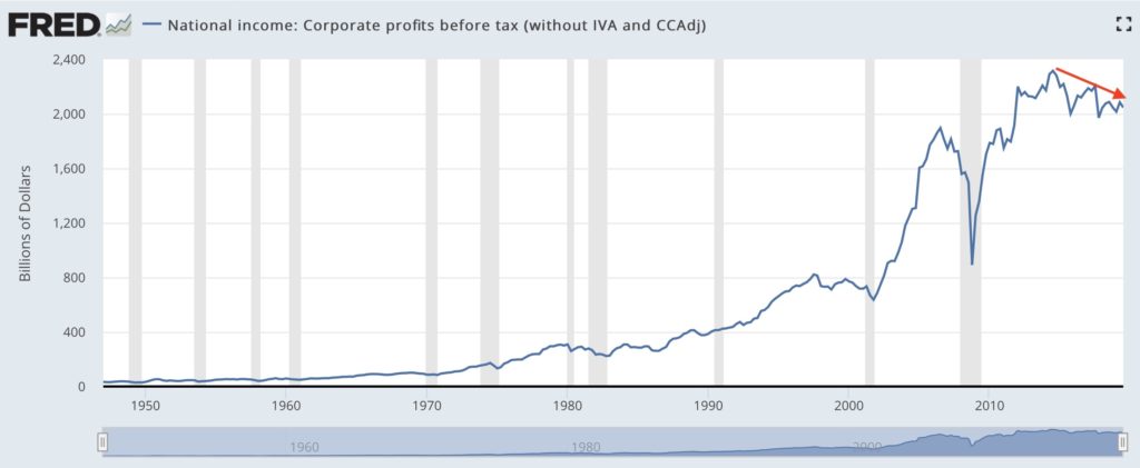 Corporate profit trend line before and after Trump Tax Cuts