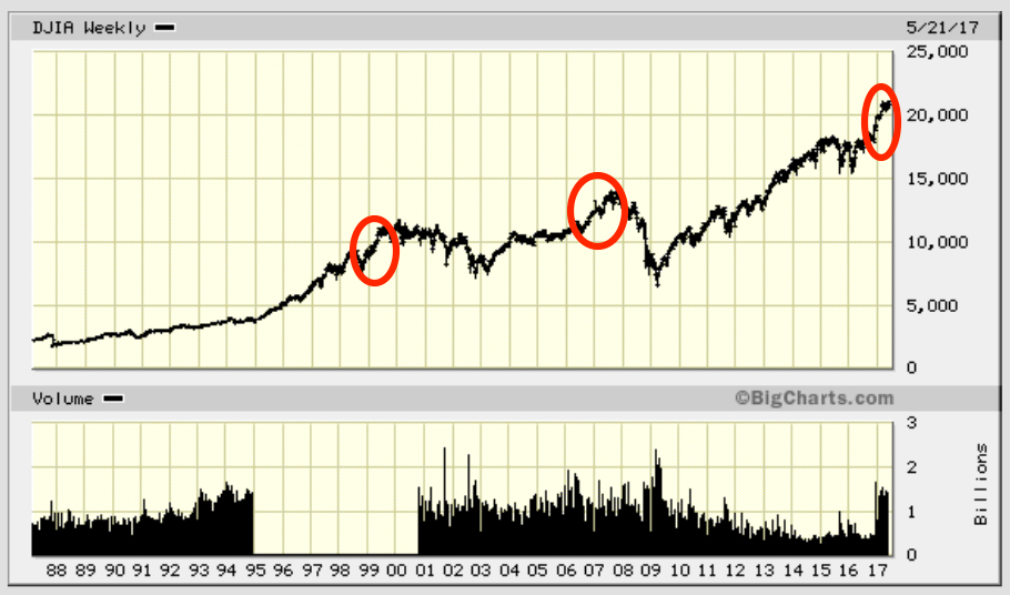 Periods of greatest irrational exuberance during bull markets on the Dow