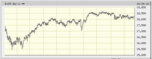 Dow Jones Industrial Average looks rigged