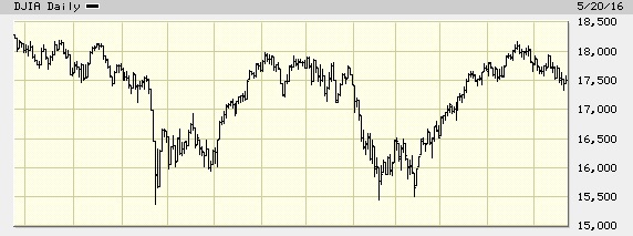 Dow Jones Industrial Average - one-year graph