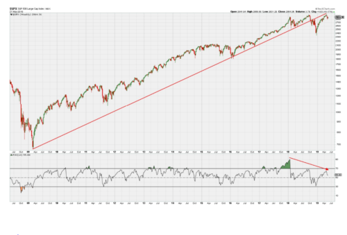 Decade-long trend of S&P for its bottoms becomes trend for it stops and then nothing.