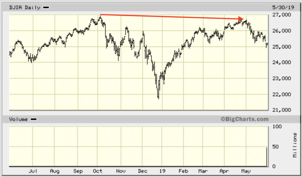 graph of Dow (DJIA) bear market
