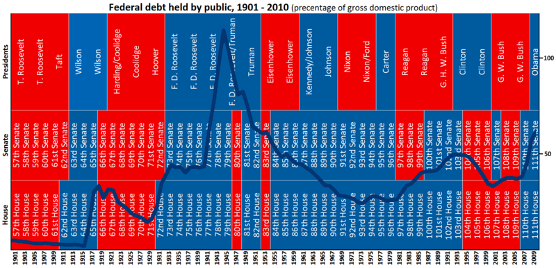 http://thegreatrecession.info/blog/wp-content/uploads/Federal_Debt_1901-2010.png