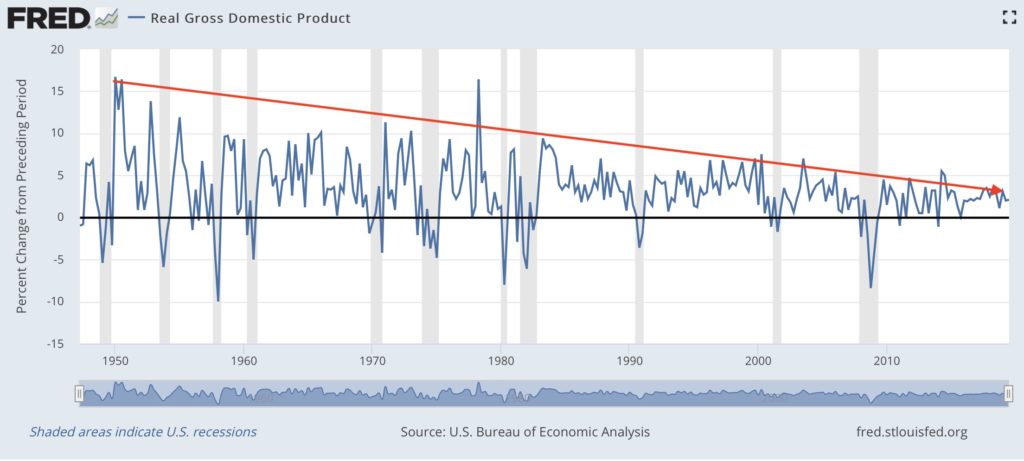 GDP trend line before and after Trump Tax Cuts
