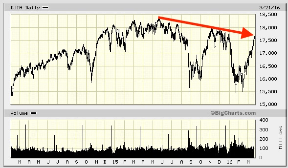 Graph 2015-2016 stock market crash