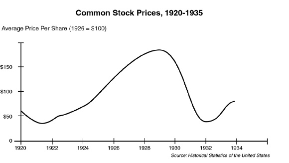 Graph of the stock market crash of 1929