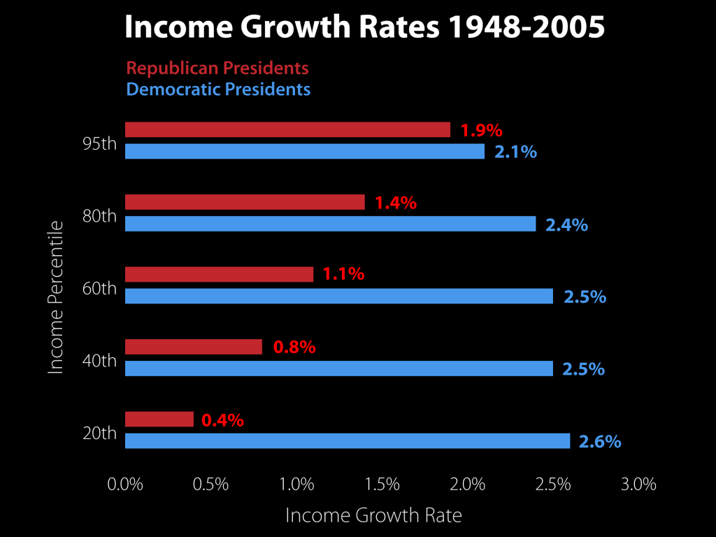income-growth-rates-1948-2005-under-democrats-vs-republicans
