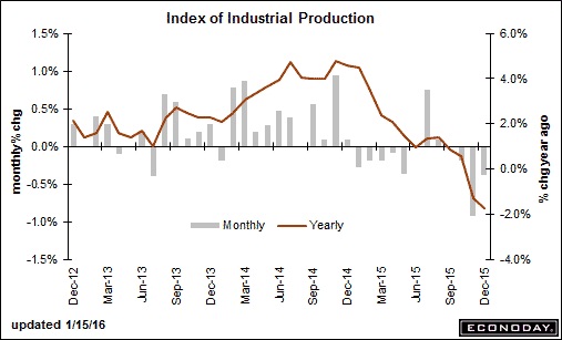 IndusrialProduction
