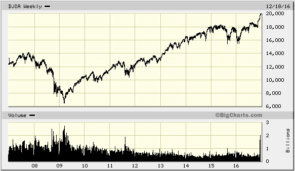 Irrational exuberance in stock market seen in steepest rise and highest volume in a decade