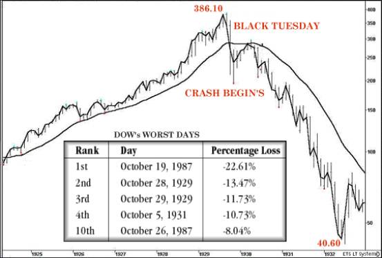 Logarithmic chart of the stock market crash of 1929 - Dow Jones Industrial Average (DJIA)