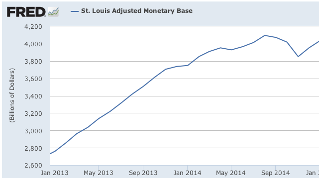 United State's money supply rises in fall