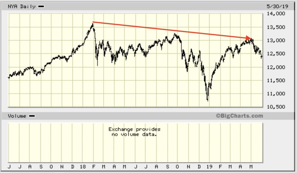 graph of NYSE stock bear market