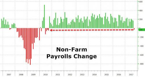 Non-farm payroll change chart