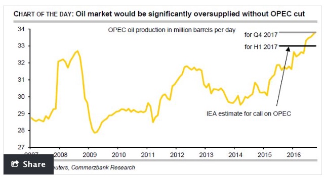 OPEC crude oil production chart