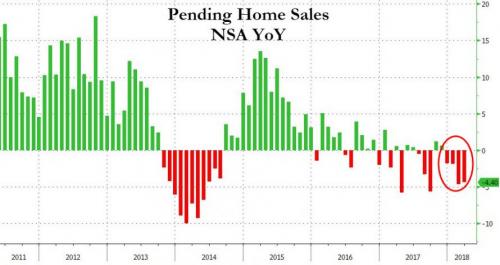 Housing collapse seen in pending home sales. 