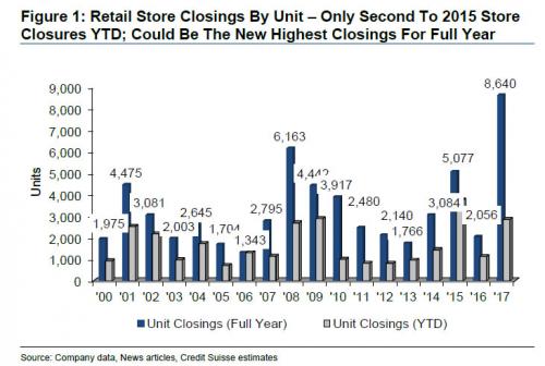Chart of store closings shows retail apocalypse already under way.