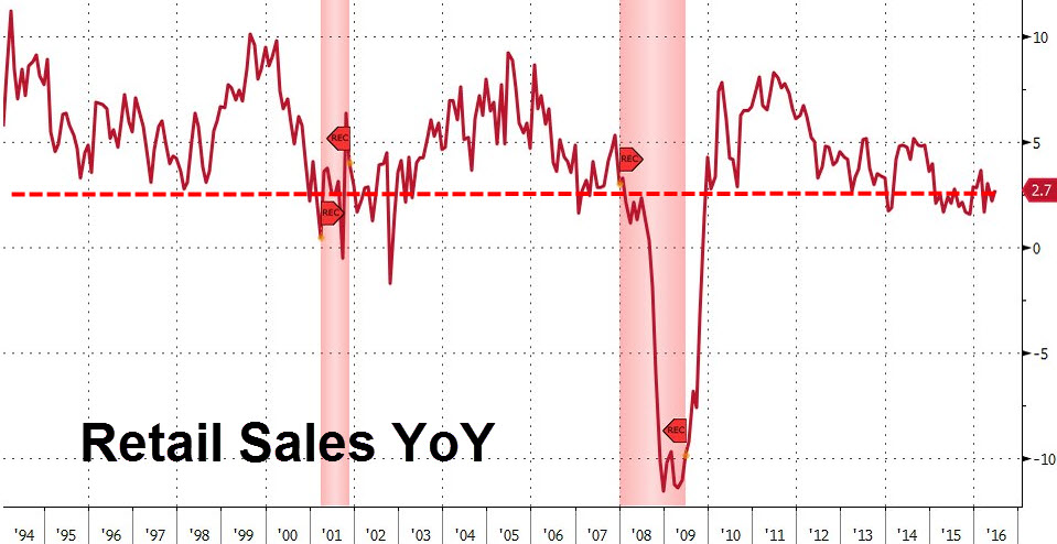 Graph of US Retail Sales Growth Over the Past Quarter-Century