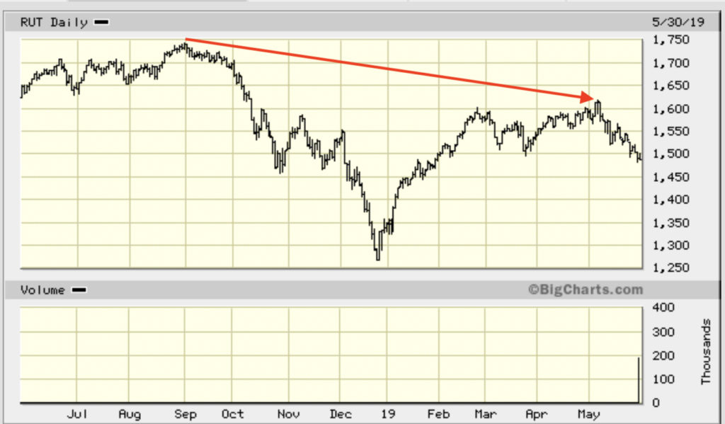 graph of Russel 2000 stock bear market