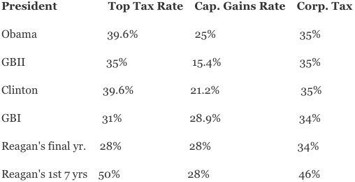 US Tax Rates by President