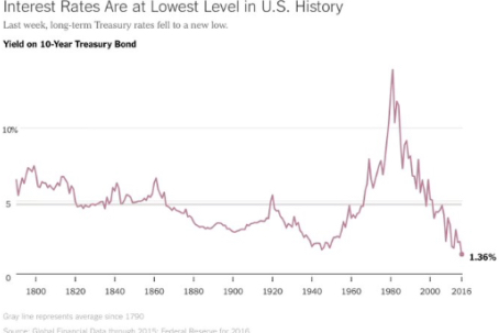 US Bond Interest Rates