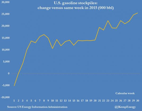US gasoline stockpiles for July 2016.