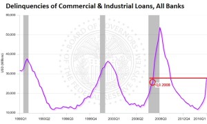 US-delinquencies-commercial-industrial-loans-2016-q1