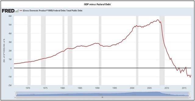 US GDP Minus Debt Graph from Federal Reserve