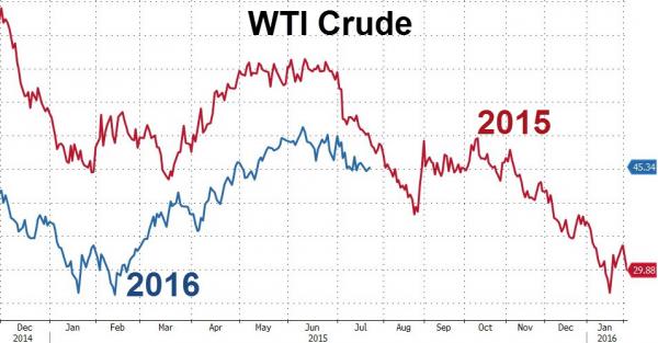 2016 WTI crude oil prices fall, rise and fall to match the pattern of 2015.