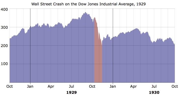 Chart of the 1929 stock market crash of the Dow Jones Industrial Average