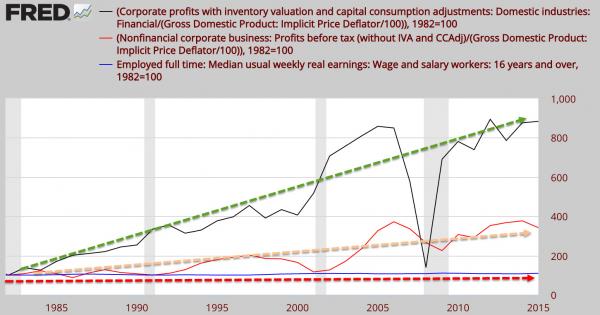 Federal Reserves graph of corporate profits versus wages from 1982 to present