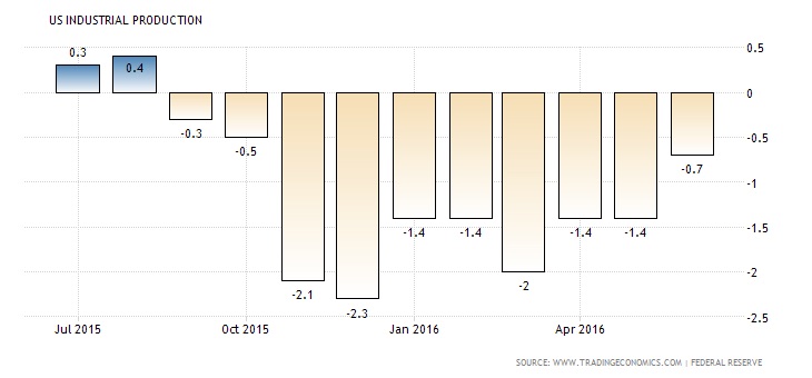 US Industrial Production Chart